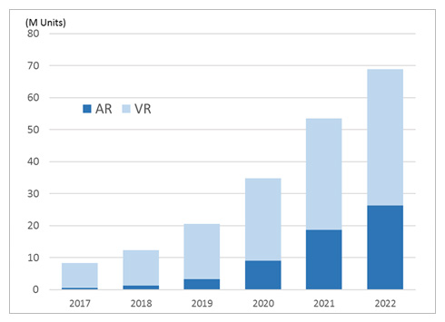AR/VRヘッドセットの国内/世界出荷台数、および今後の世界市場規模予測